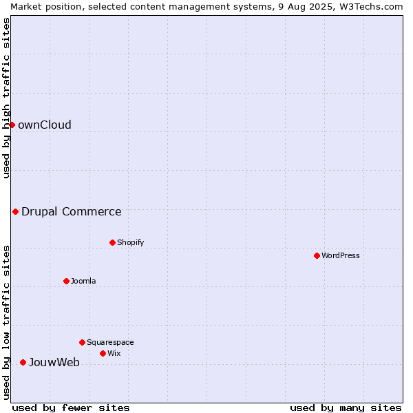 Market position of JouwWeb vs. Drupal Commerce vs. ownCloud