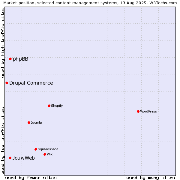 Market position of phpBB vs. JouwWeb vs. Drupal Commerce