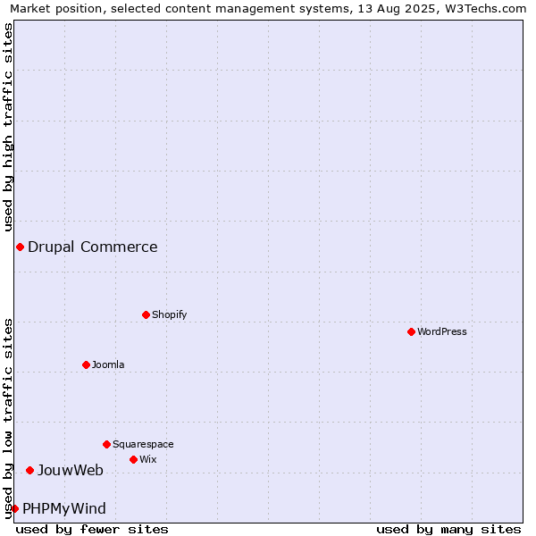 Market position of JouwWeb vs. Drupal Commerce vs. PHPMyWind