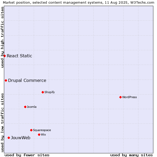 Market position of JouwWeb vs. Drupal Commerce vs. React Static