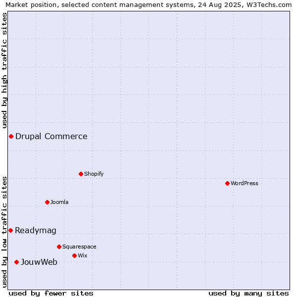 Market position of JouwWeb vs. Drupal Commerce vs. Readymag