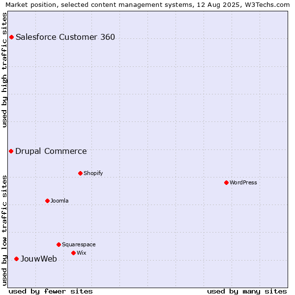Market position of JouwWeb vs. Salesforce Customer 360 vs. Drupal Commerce