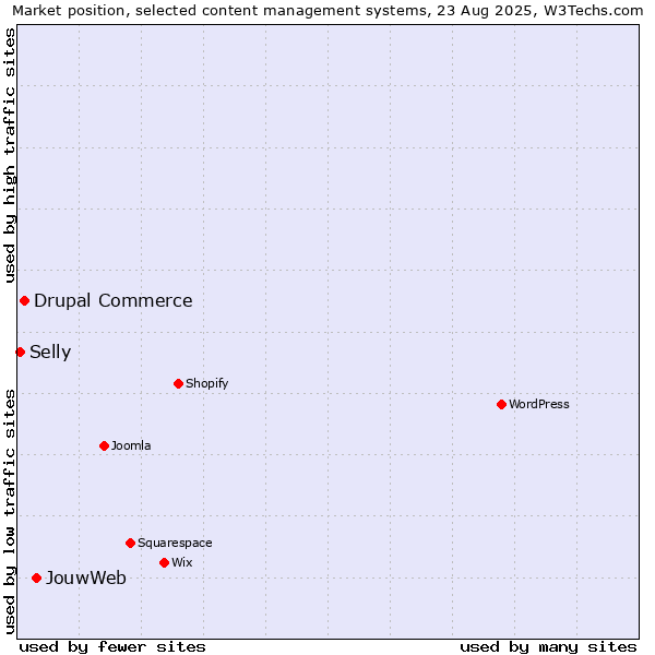Market position of JouwWeb vs. Drupal Commerce vs. Selly