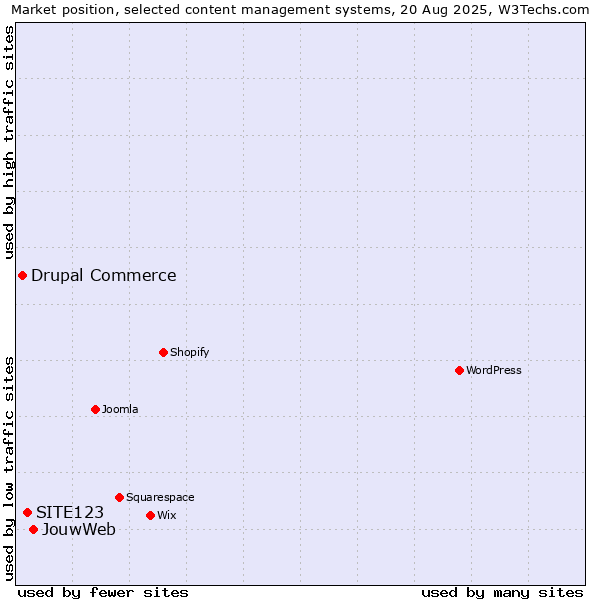 Market position of JouwWeb vs. SITE123 vs. Drupal Commerce