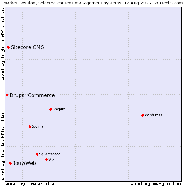 Market position of JouwWeb vs. Sitecore CMS vs. Drupal Commerce