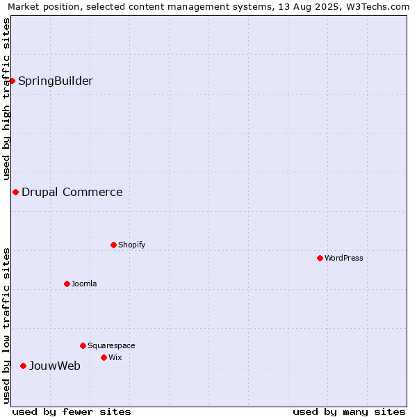 Market position of JouwWeb vs. Drupal Commerce vs. SpringBuilder