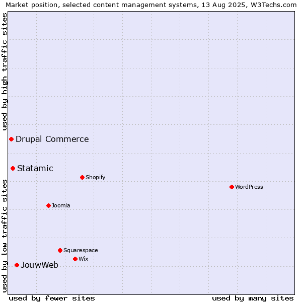 Market position of JouwWeb vs. Statamic vs. Drupal Commerce