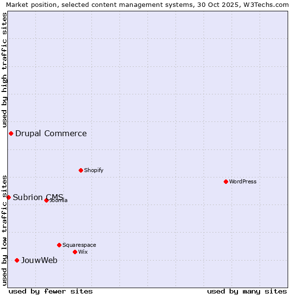 Market position of JouwWeb vs. Drupal Commerce vs. Subrion CMS