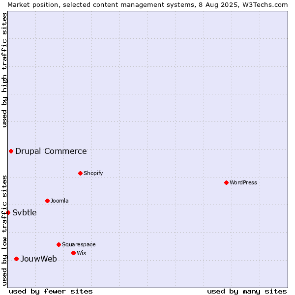 Market position of JouwWeb vs. Drupal Commerce vs. Svbtle