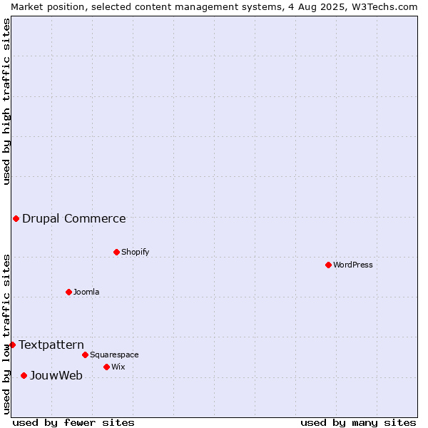 Market position of JouwWeb vs. Drupal Commerce vs. Textpattern