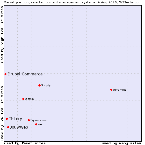 Market position of JouwWeb vs. Tistory vs. Drupal Commerce