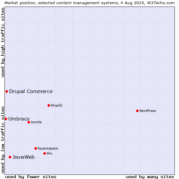 Market position of JouwWeb vs. Drupal Commerce vs. Umbraco