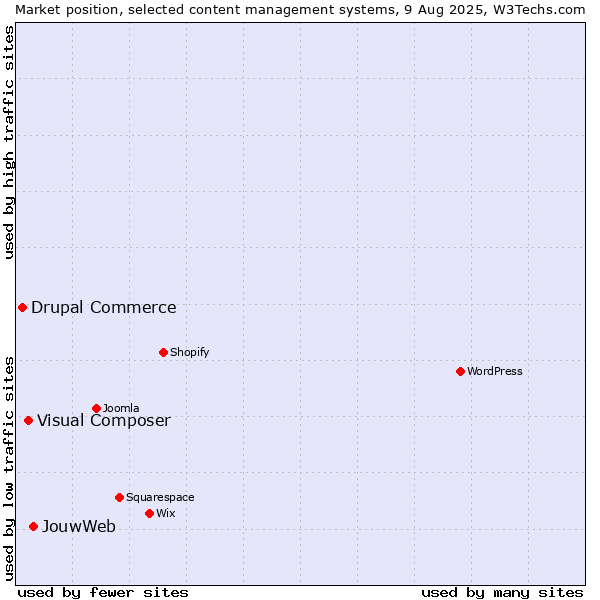 Market position of JouwWeb vs. Visual Composer vs. Drupal Commerce