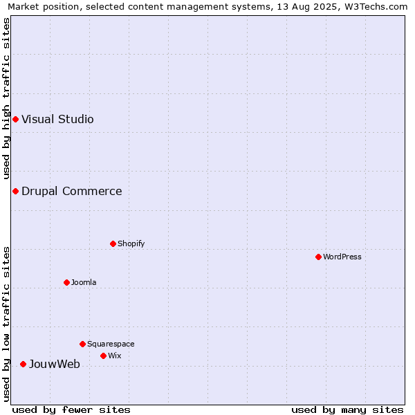 Market position of JouwWeb vs. Visual Studio vs. Drupal Commerce