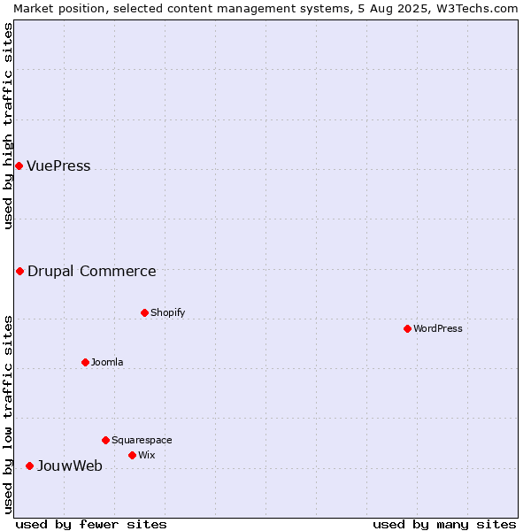 Market position of JouwWeb vs. Drupal Commerce vs. VuePress