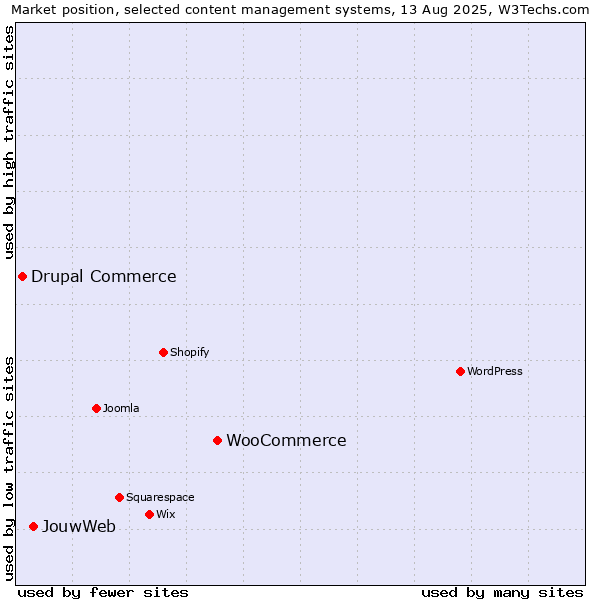 Market position of WooCommerce vs. JouwWeb vs. Drupal Commerce
