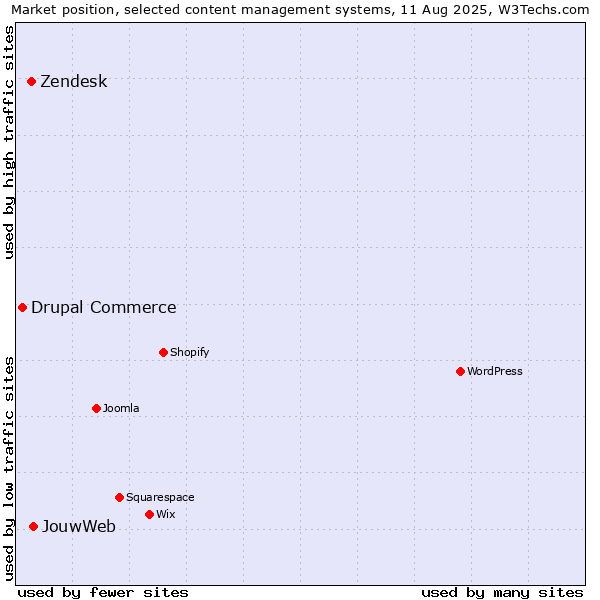 Market position of JouwWeb vs. Zendesk vs. Drupal Commerce
