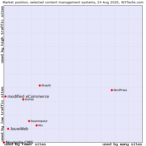 Market position of JouwWeb vs. modified eCommerce vs. Navigate CMS