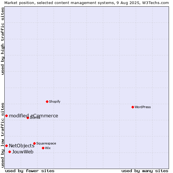 Market position of JouwWeb vs. modified eCommerce vs. NetObjects