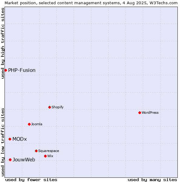 Market position of JouwWeb vs. MODx vs. PHP-Fusion