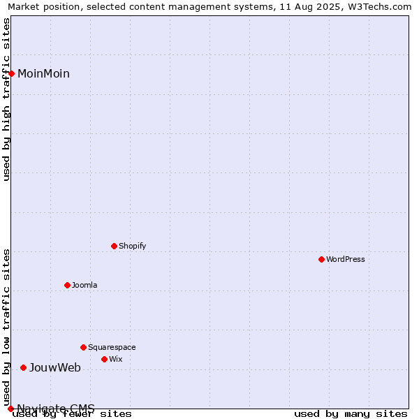 Market position of JouwWeb vs. MoinMoin vs. Navigate CMS