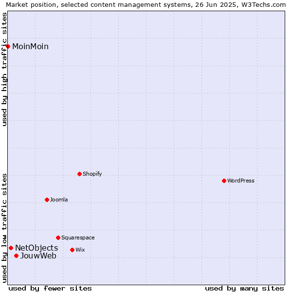 Market position of JouwWeb vs. NetObjects vs. MoinMoin