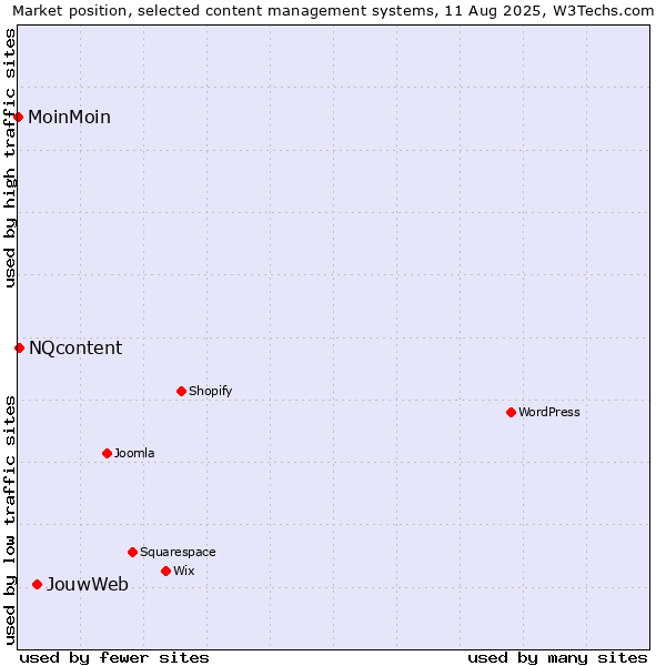 Market position of JouwWeb vs. NQcontent vs. MoinMoin