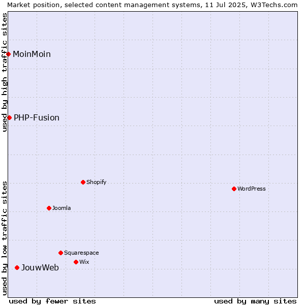 Market position of JouwWeb vs. PHP-Fusion vs. MoinMoin