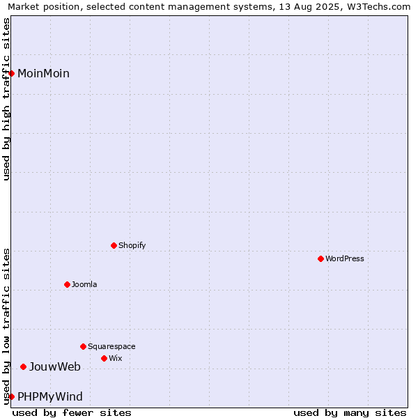 Market position of JouwWeb vs. MoinMoin vs. PHPMyWind