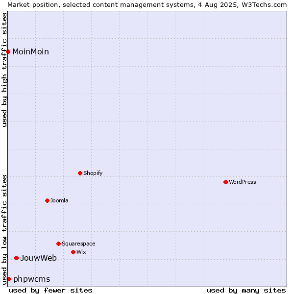 Market position of JouwWeb vs. phpwcms vs. MoinMoin