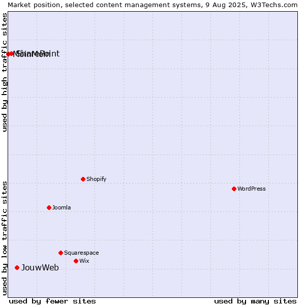 Market position of JouwWeb vs. SharePoint vs. MoinMoin
