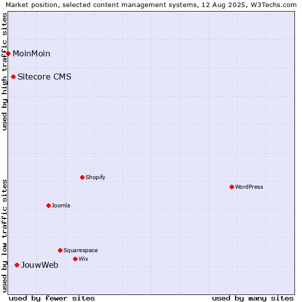 Market position of JouwWeb vs. Sitecore CMS vs. MoinMoin