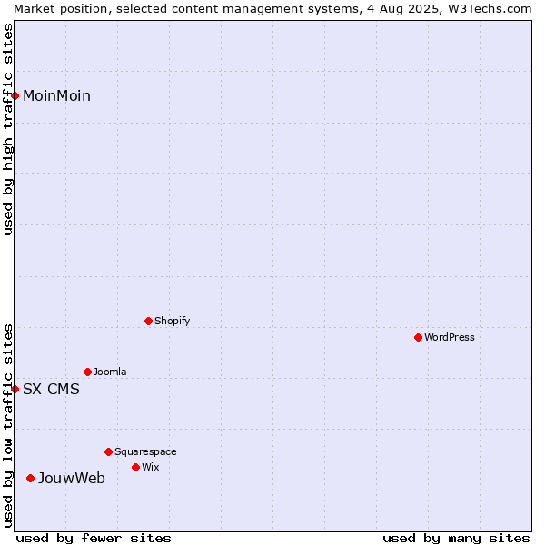 Market position of JouwWeb vs. MoinMoin vs. SX CMS