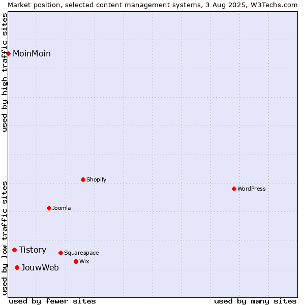 Market position of JouwWeb vs. Tistory vs. MoinMoin