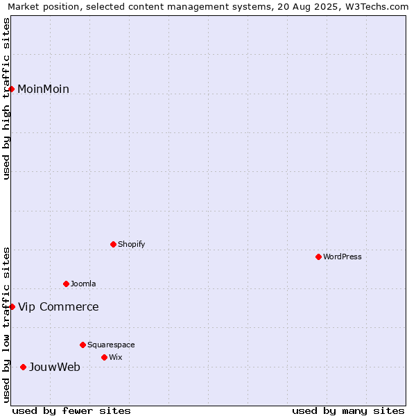 Market position of JouwWeb vs. Vip Commerce vs. MoinMoin
