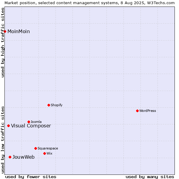 Market position of JouwWeb vs. Visual Composer vs. MoinMoin