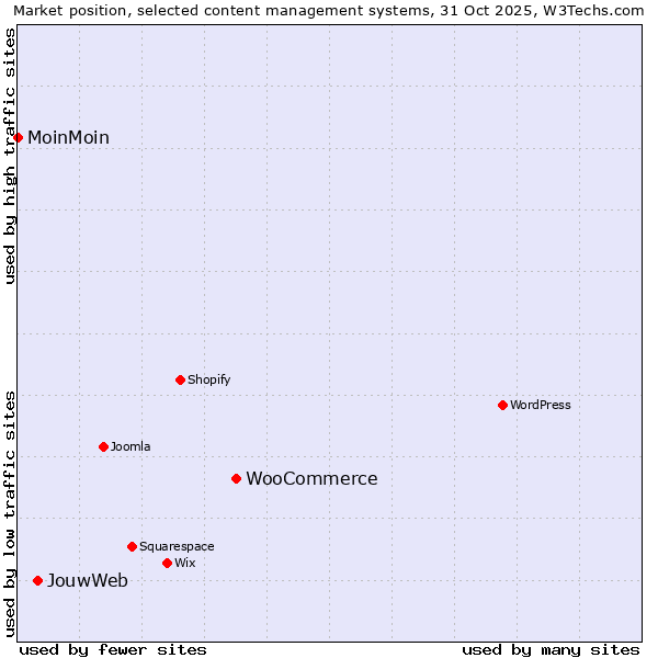 Market position of WooCommerce vs. JouwWeb vs. MoinMoin