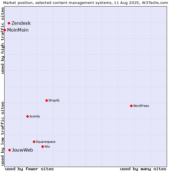 Market position of JouwWeb vs. Zendesk vs. MoinMoin
