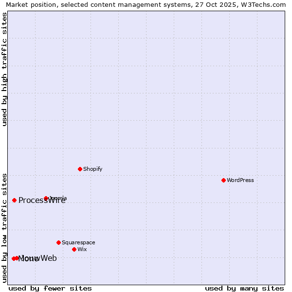 Market position of JouwWeb vs. ProcessWire vs. Mono