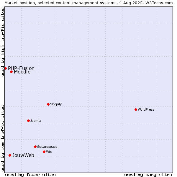 Market position of Moodle vs. JouwWeb vs. PHP-Fusion