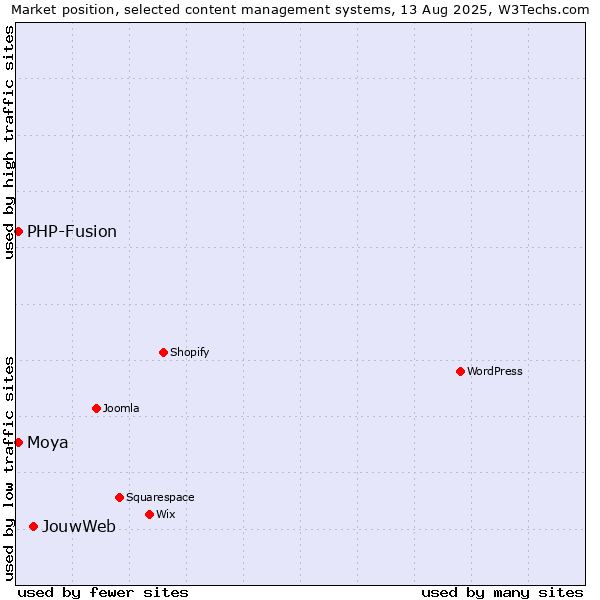Market position of JouwWeb vs. PHP-Fusion vs. Moya