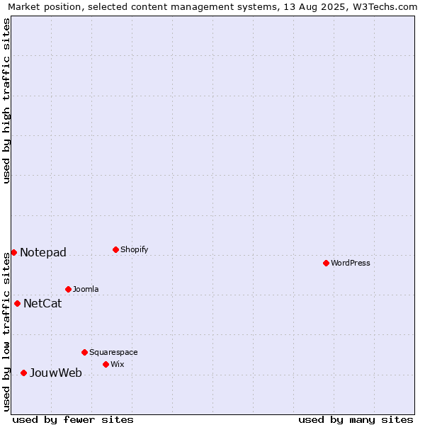 Market position of JouwWeb vs. NetCat vs. Notepad