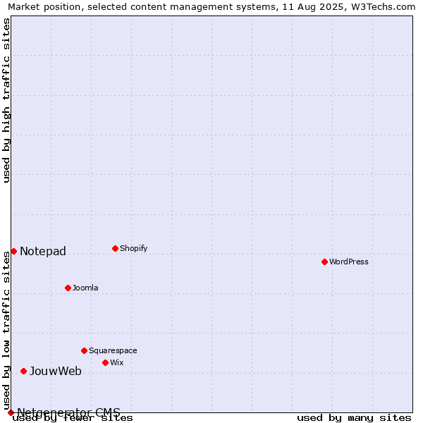 Market position of JouwWeb vs. Notepad vs. Netgenerator CMS
