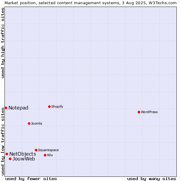 Market position of JouwWeb vs. NetObjects vs. Notepad