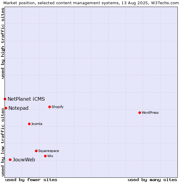 Market position of JouwWeb vs. Notepad vs. NetPlanet iCMS