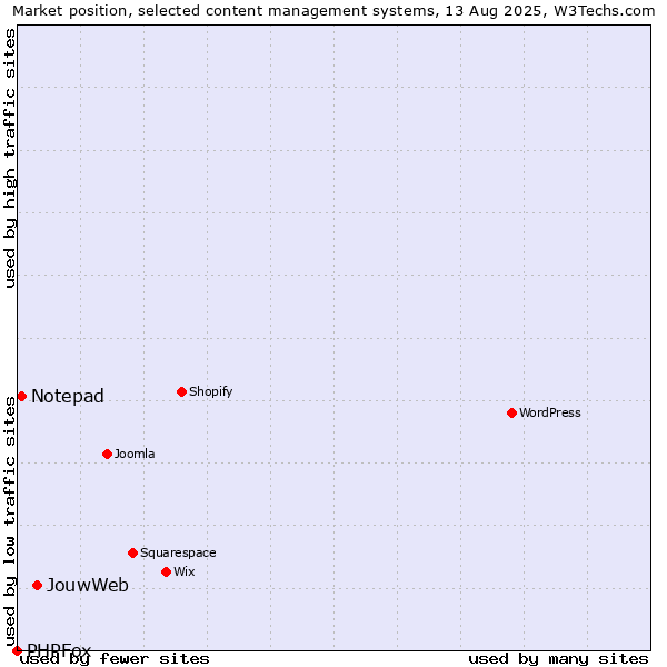 Market position of JouwWeb vs. Notepad vs. PHPFox