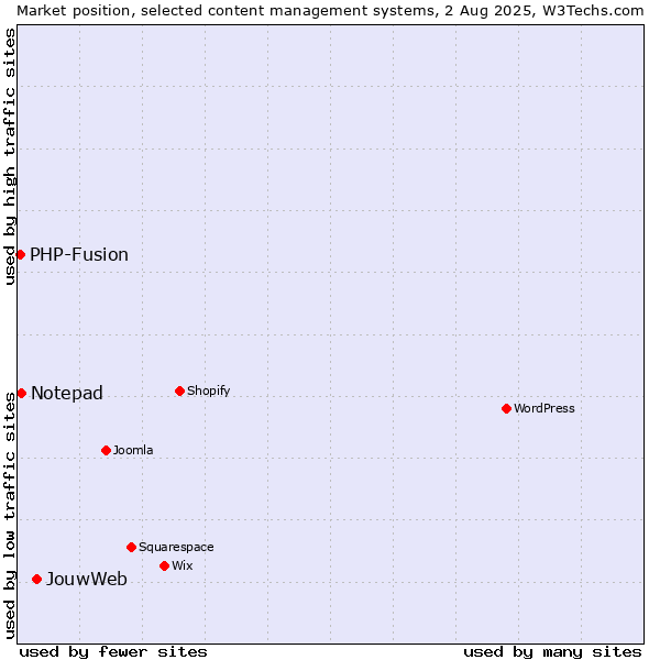Market position of JouwWeb vs. Notepad vs. PHP-Fusion