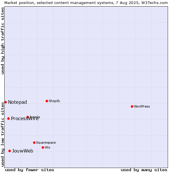 Market position of JouwWeb vs. ProcessWire vs. Notepad