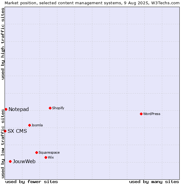 Market position of JouwWeb vs. Notepad vs. SX CMS