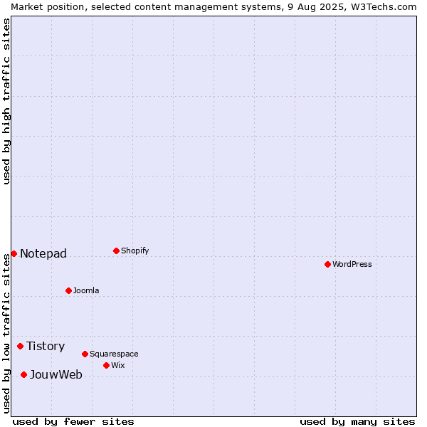Market position of JouwWeb vs. Tistory vs. Notepad